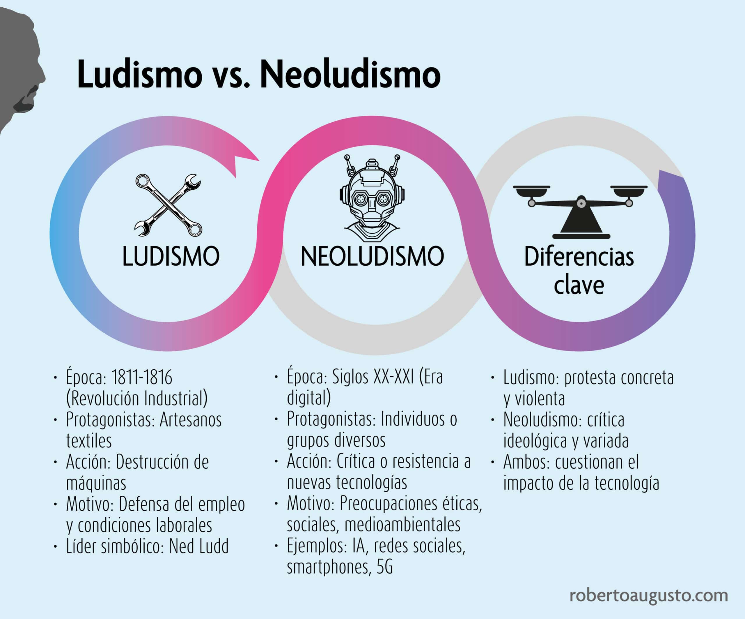 Ludismo vs. Neoludismo - Infografia