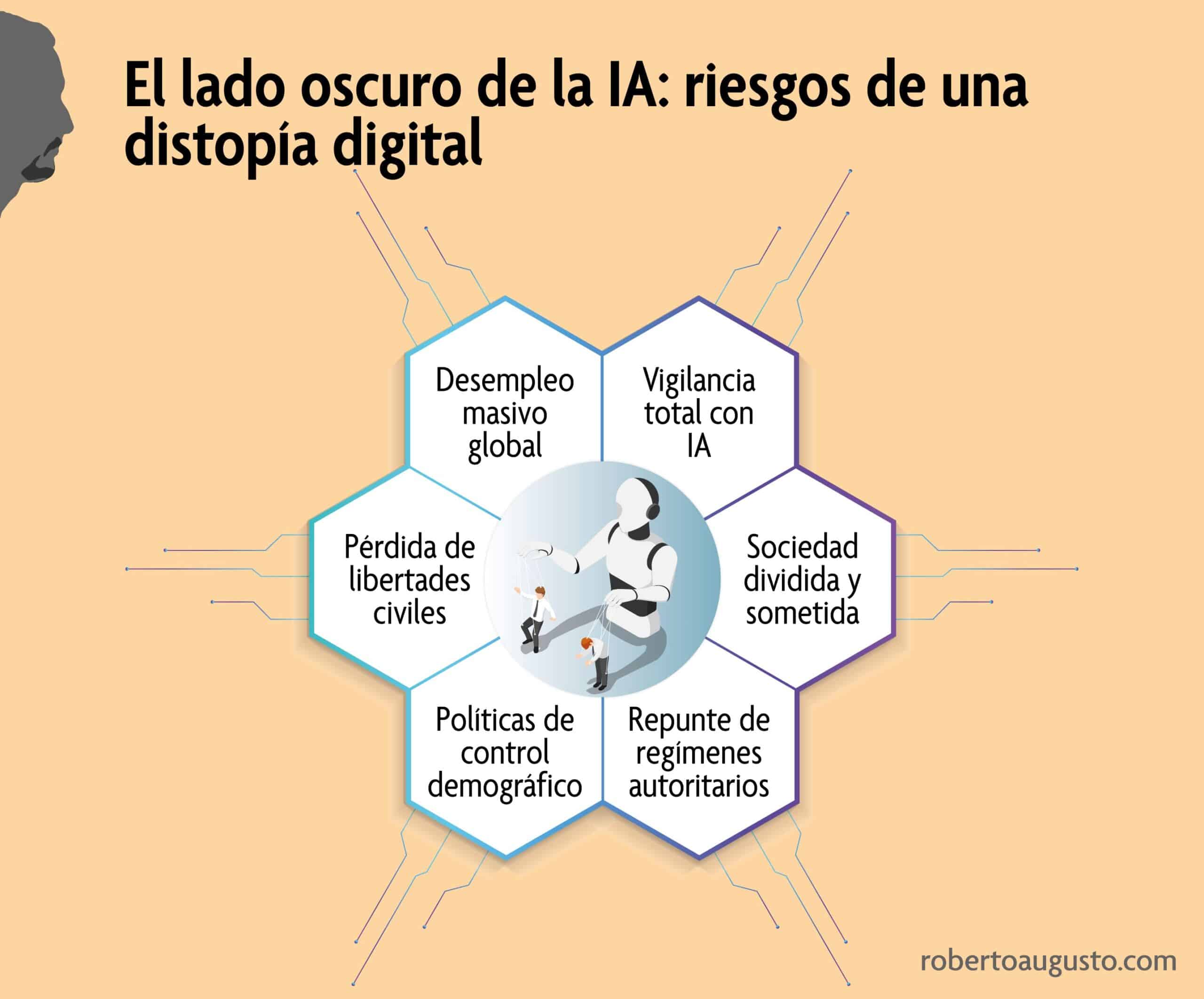 El lado oscuro de la IA. riesgos de una distopía digital - Infografia
