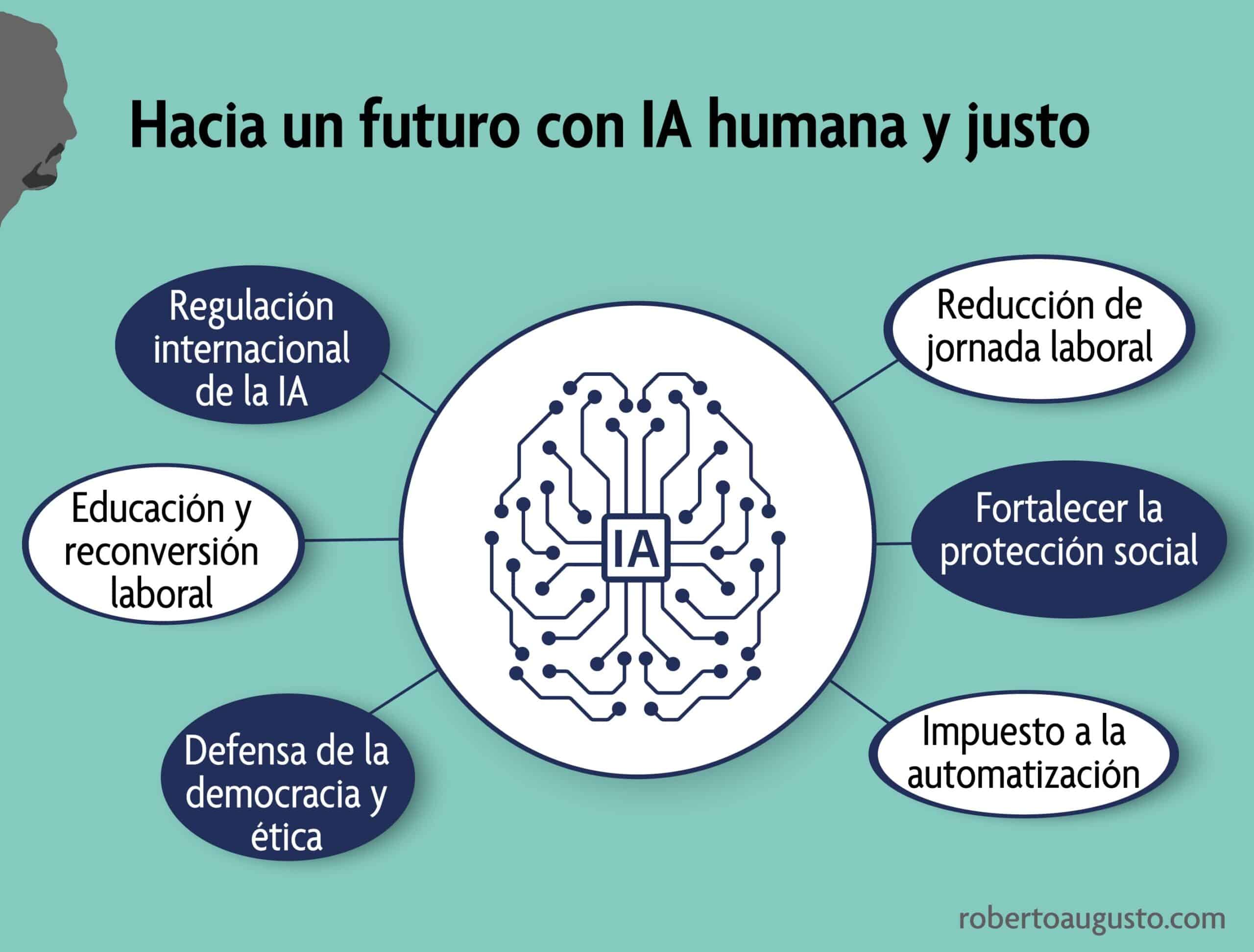 Hacia un futuro con IA humana y justo - Infografia